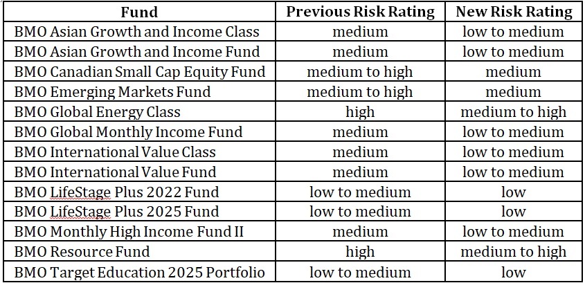 bmo available funds